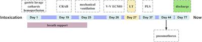 Case report: Lung transplantation for treatment of paraquat intoxication: timing of transplantation